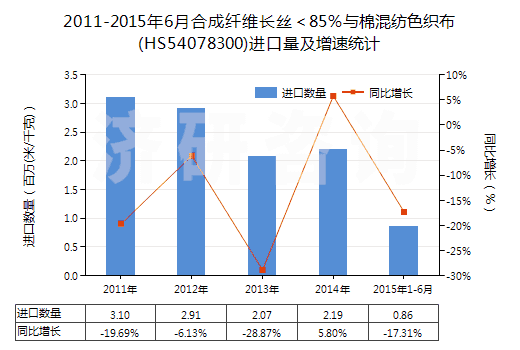 2011-2015年6月合成纖維長絲＜85％與棉混紡色織布(HS54078300)進口量及增速統(tǒng)計